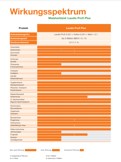 Wirkungsspektrum Laudis Profi Plus
