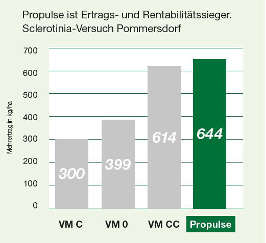 Propulse Sclerotinia-Versuch