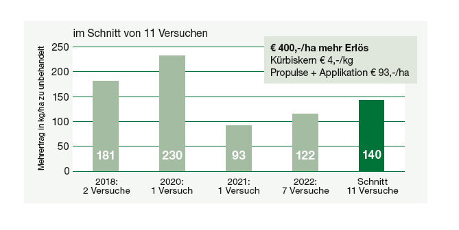 Propulse Versuch Ölkürbis