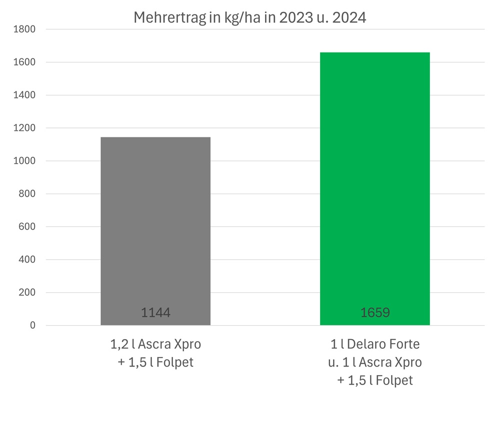 Grafik WG Fungizidversuche LWK OÖ