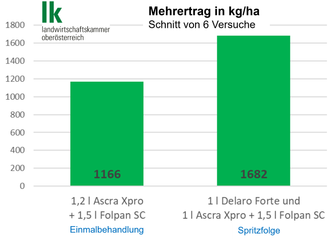 Versuche der Landwirtschaftskammer Obersterreich_Getreidefungizide